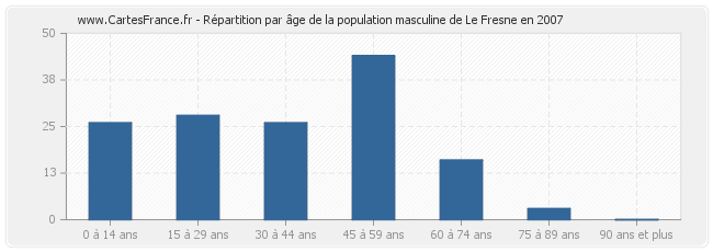 Répartition par âge de la population masculine de Le Fresne en 2007